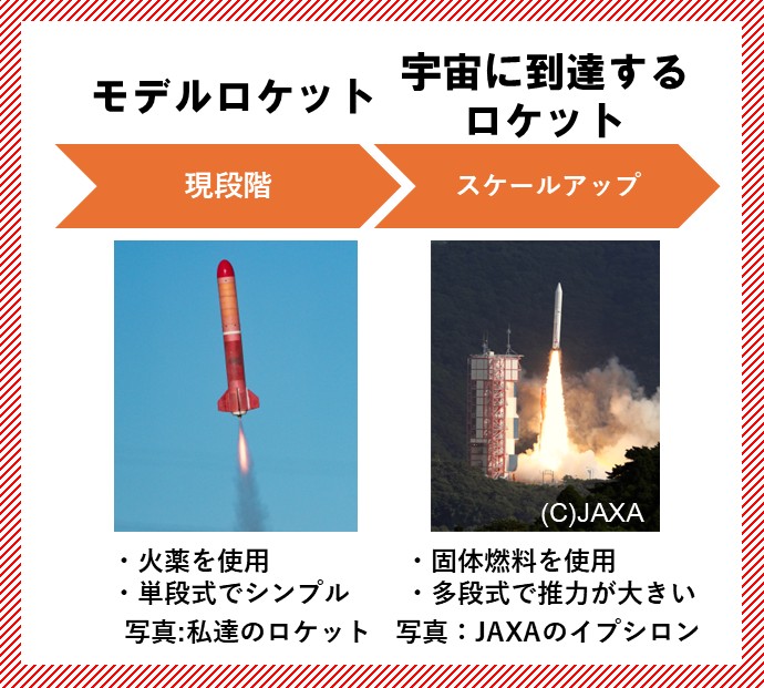 モデルロケットの立ち位置